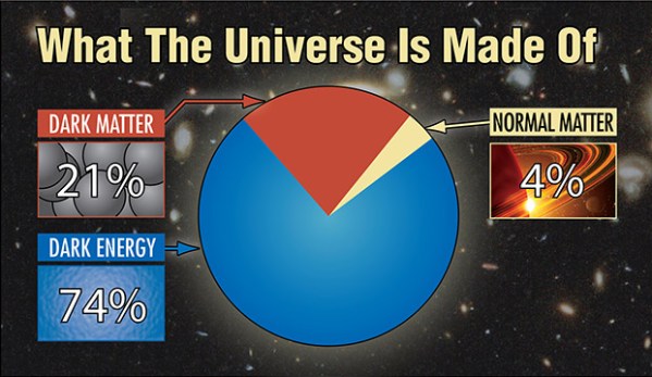 Source: http://hetdex.org/dark_energy/dark_matter.php