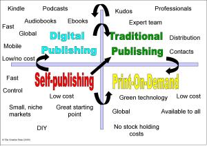publishing_quadrant1222